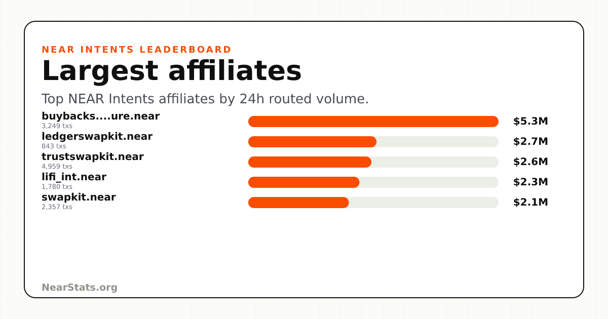 NearStats largest affiliates card