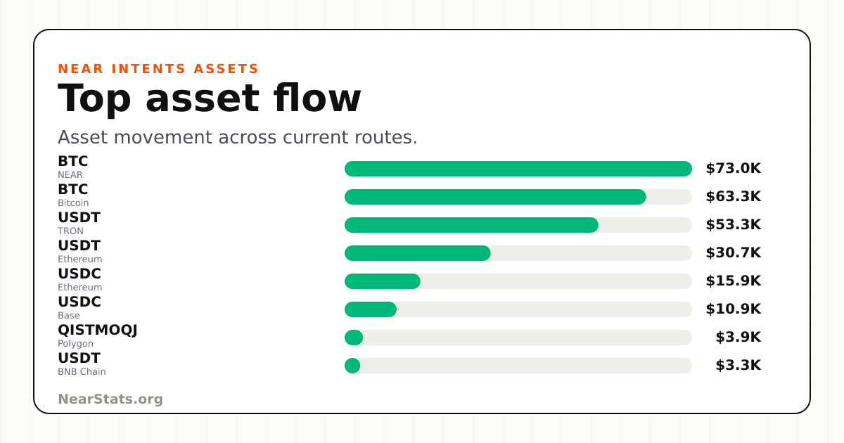 Top NEAR Intents Asset Flow | NearStats