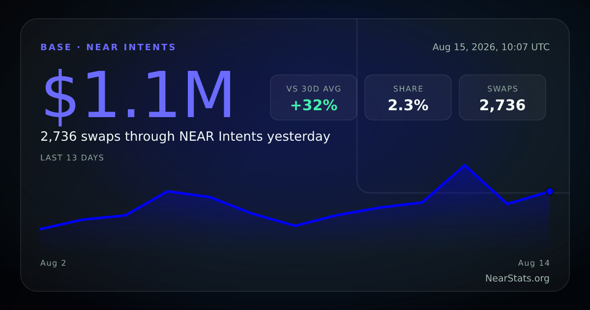Base on NEAR Intents — Live Cross-Chain Flow | NearStats