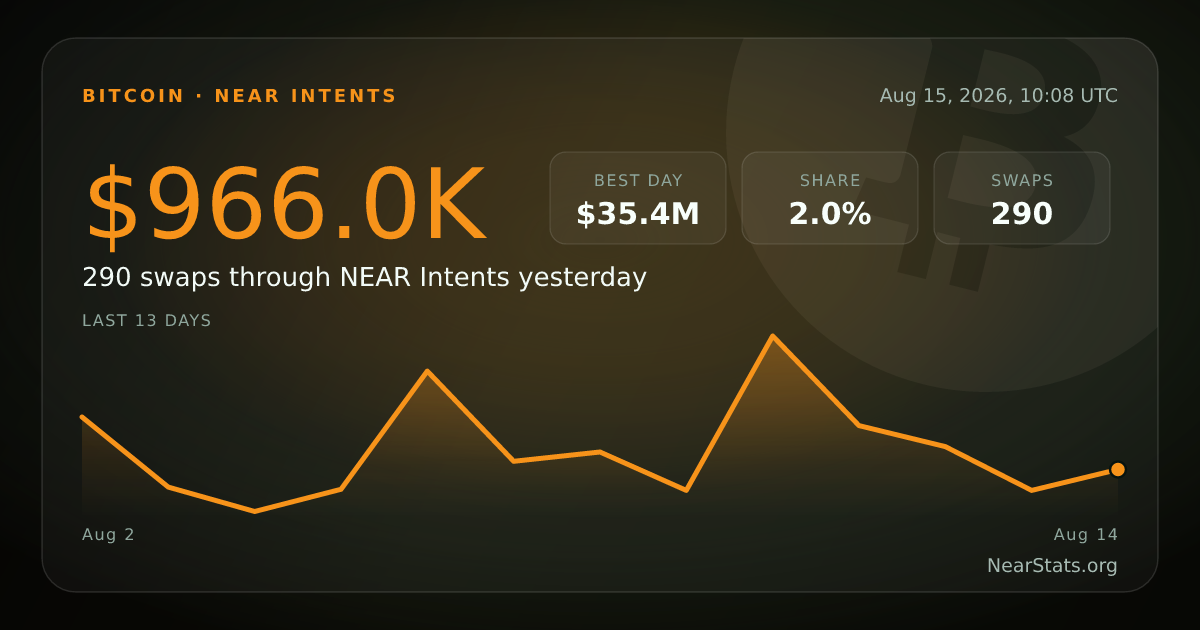 Bitcoin on NEAR Intents — Live Cross-Chain Flow | NearStats