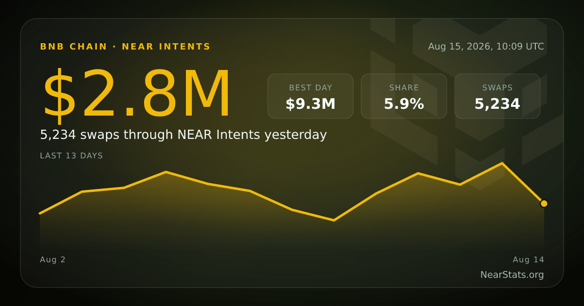 BNB Chain on NEAR Intents — Live Cross-Chain Flow | NearStats