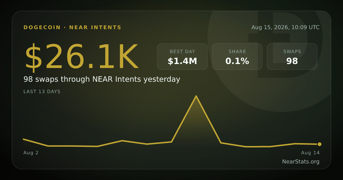 Dogecoin on NEAR Intents — Live Cross-Chain Flow | NearStats