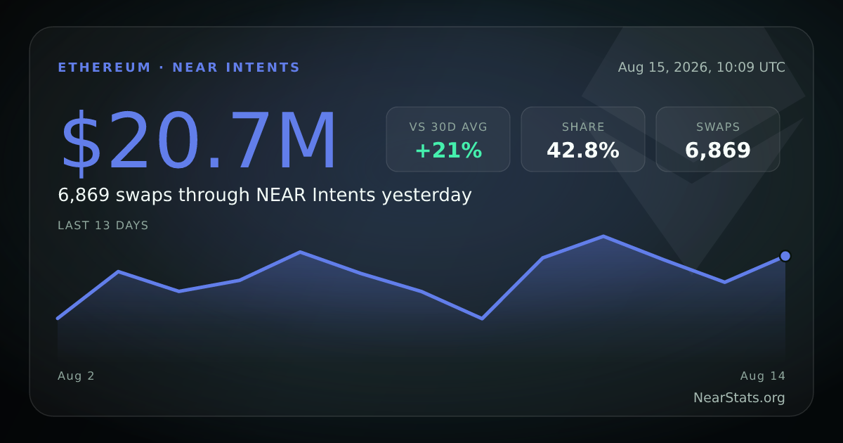 Ethereum on NEAR Intents — Live Cross-Chain Flow | NearStats