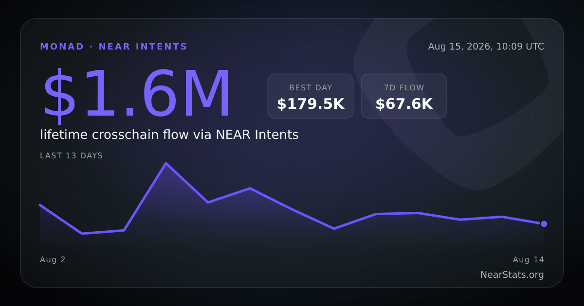 Monad on NEAR Intents — Live Cross-Chain Flow | NearStats