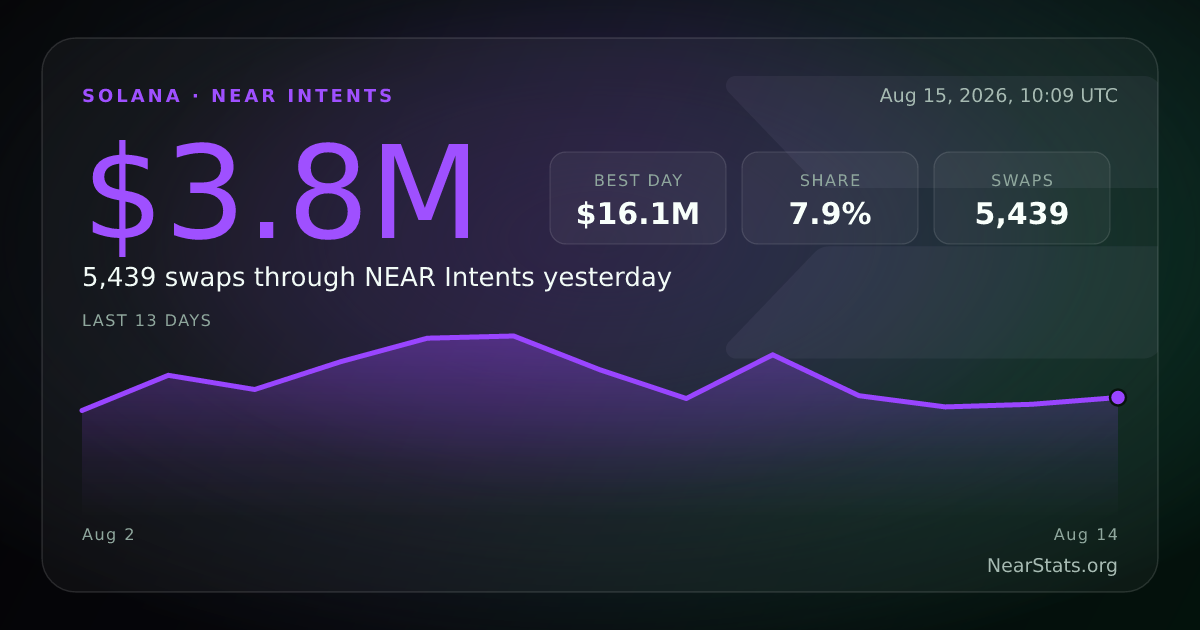 Solana on NEAR Intents — Live Cross-Chain Flow | NearStats