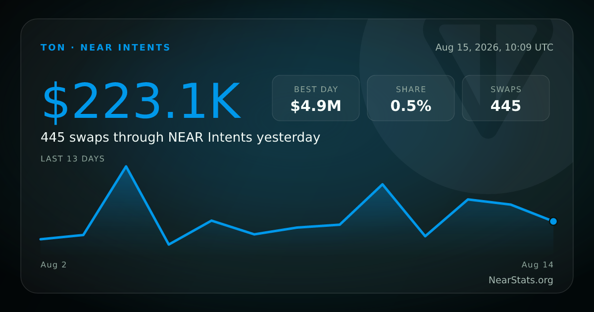 TON on NEAR Intents — Live Cross-Chain Flow | NearStats