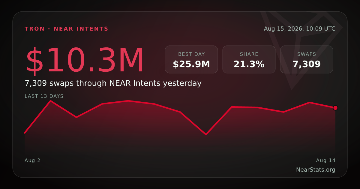 TRON on NEAR Intents — Live Cross-Chain Flow | NearStats