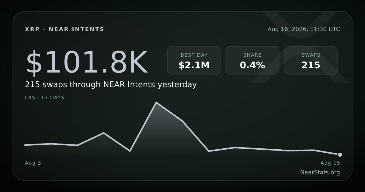 XRP on NEAR Intents — Live Cross-Chain Flow | NearStats