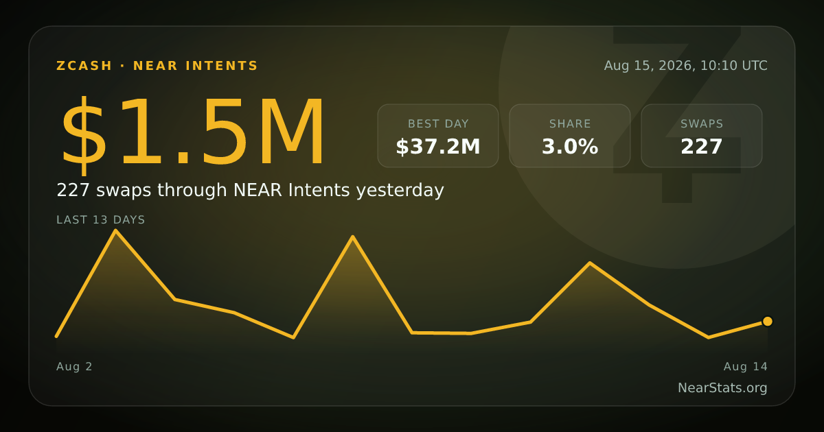 Zcash on NEAR Intents — Live Cross-Chain Flow | NearStats