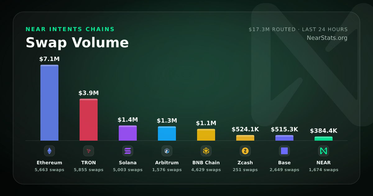 NearStats NEAR Intents chain mix card
