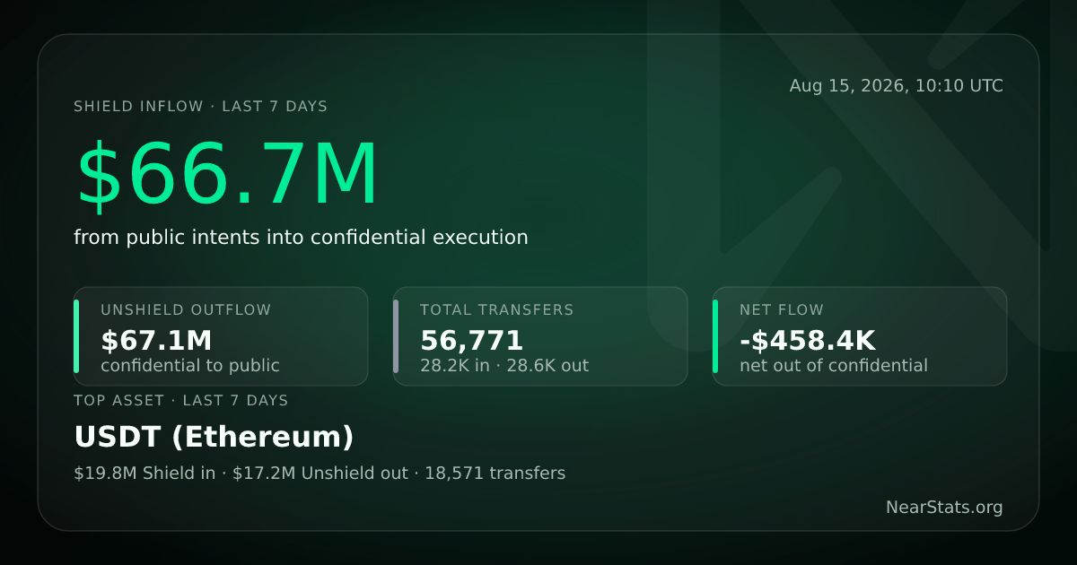 Confidential Boundary — Live Shield & Unshield Flows | NearStats