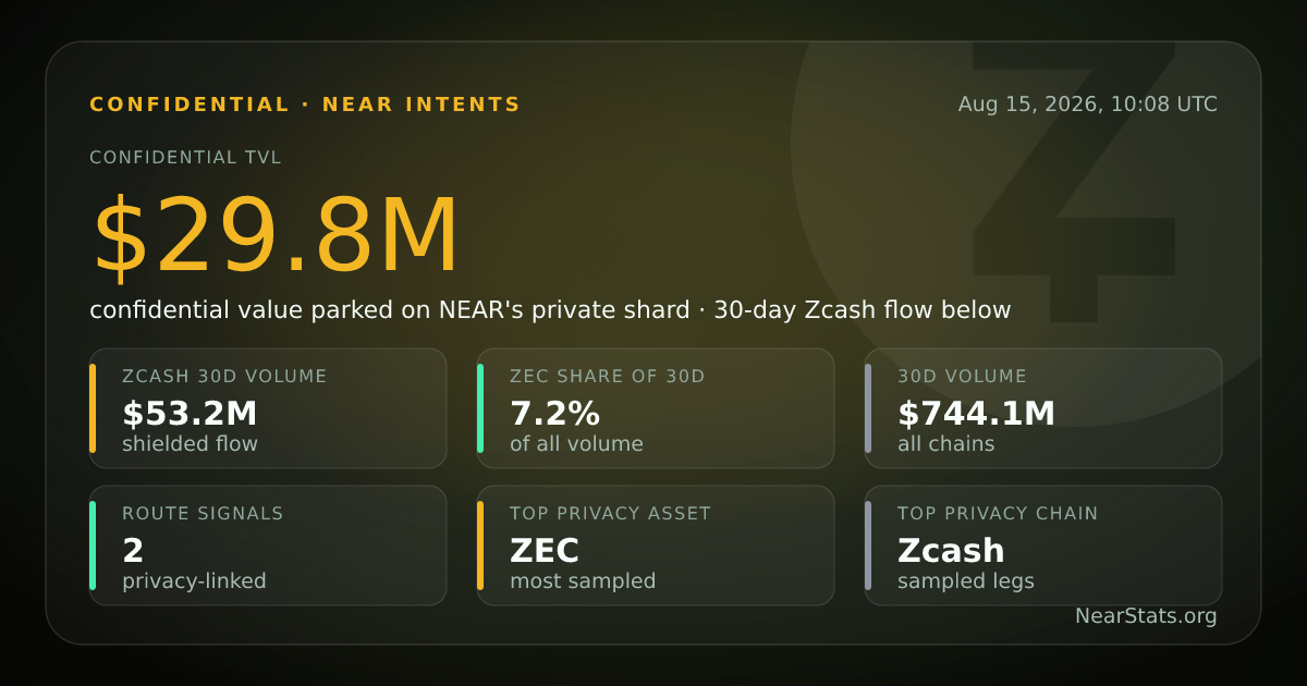 Confidential TVL on NEAR Intents | NearStats