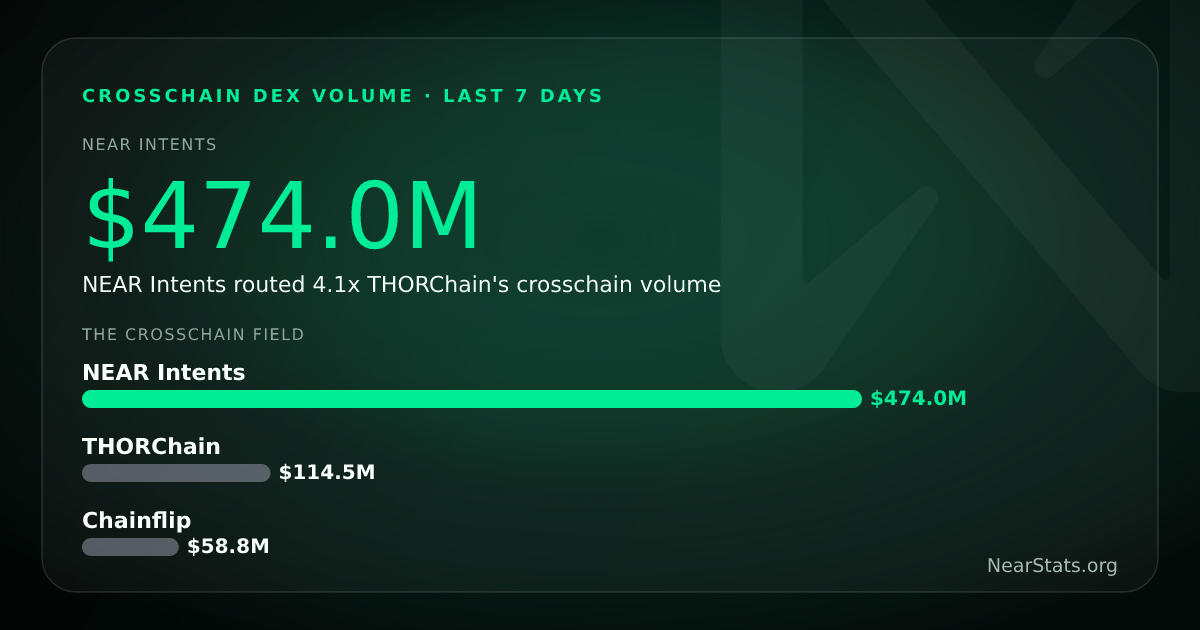 NEAR Intents vs THORChain vs Chainflip — Crosschain Volume | NearStats