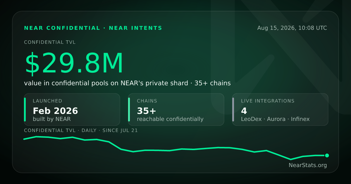 NEAR Confidential — Confidential TVL & Private Swaps | NearStats