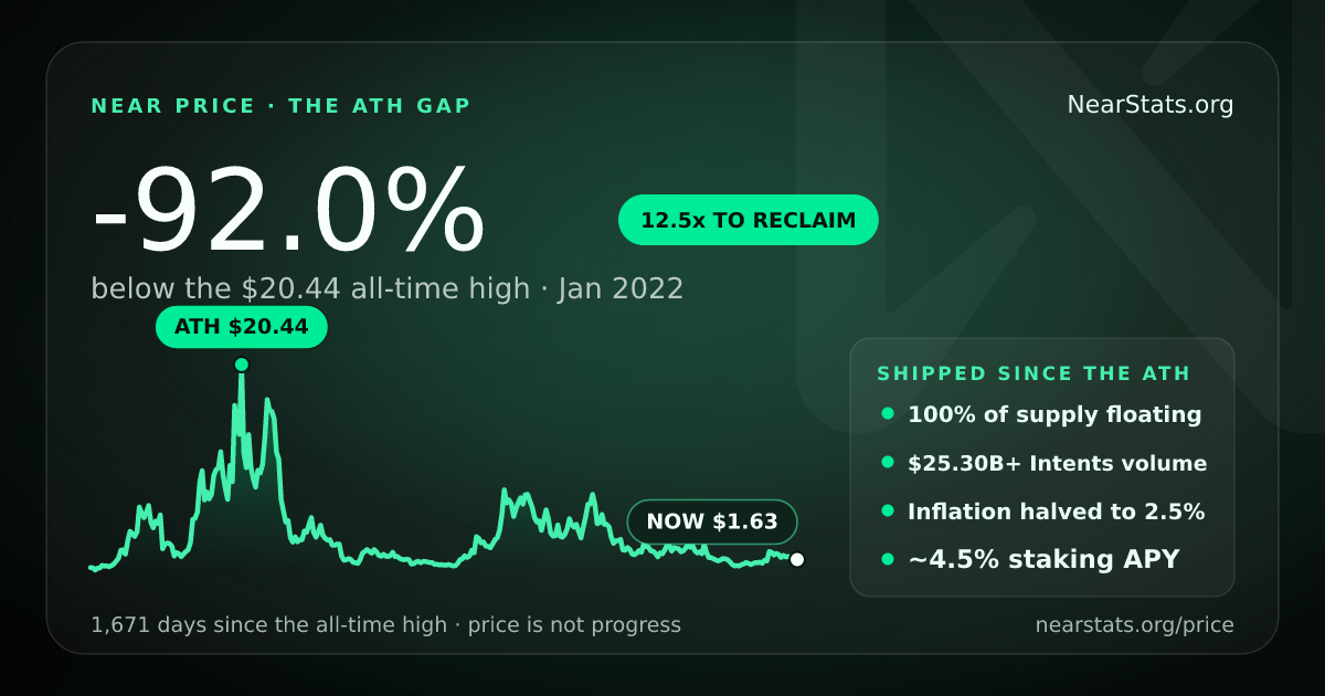 NEAR price vs all-time high card