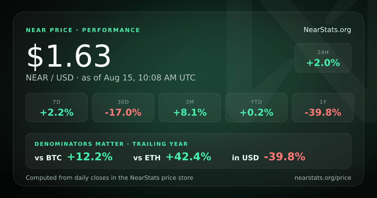 NEAR Price Performance — USD, BTC & ETH | NearStats