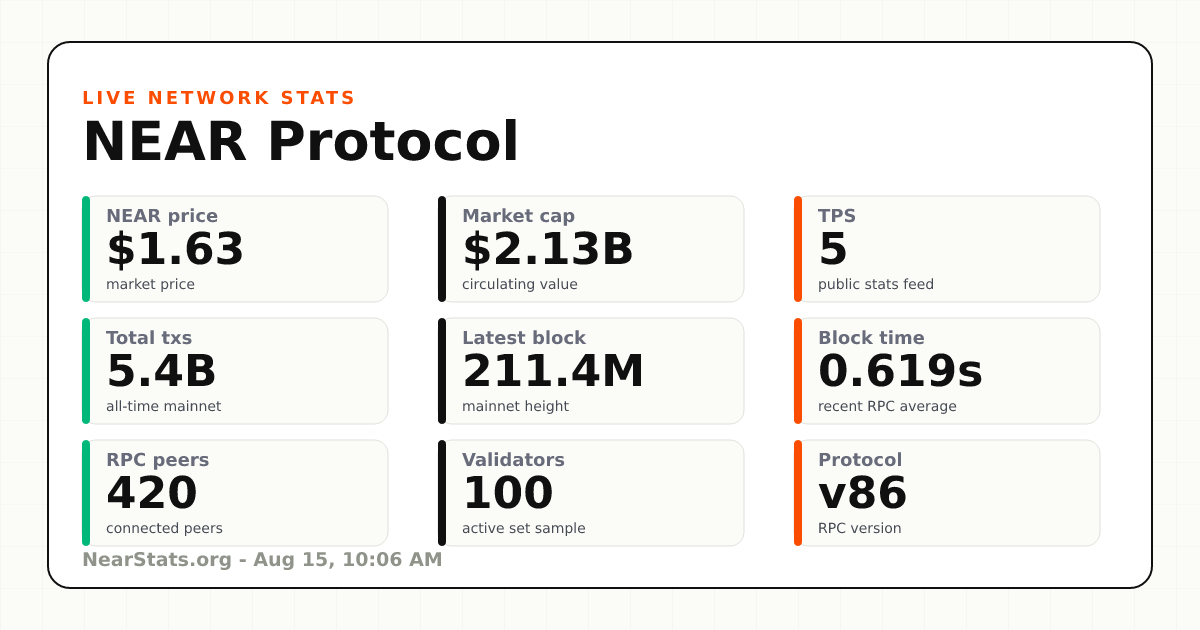 NEAR Protocol Network Health | NearStats