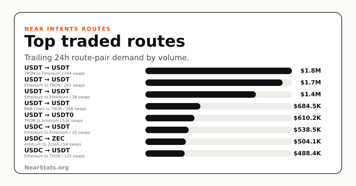Top NEAR Intents Traded Routes | NearStats
