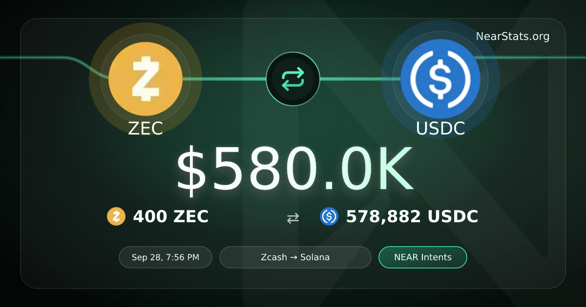 $580.0K ZEC to USDC on NEAR Intents | NearStats