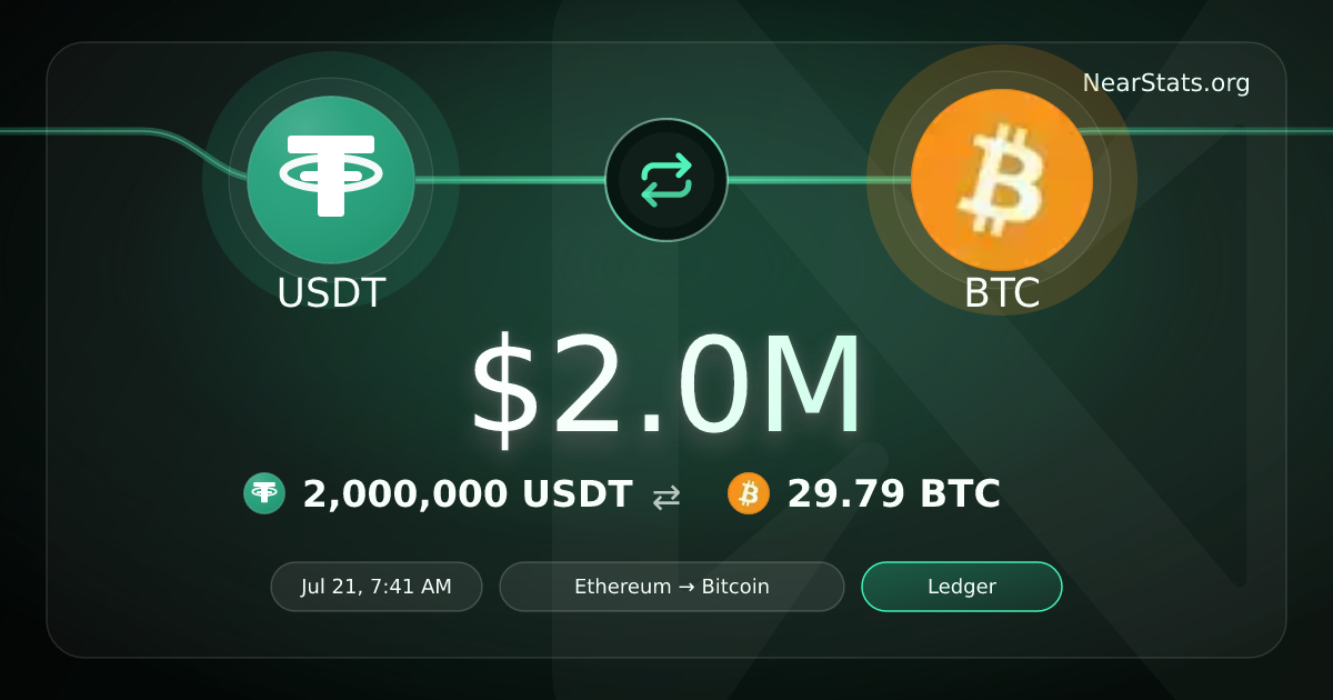 $2.0M USDT to BTC on NEAR Intents | NearStats