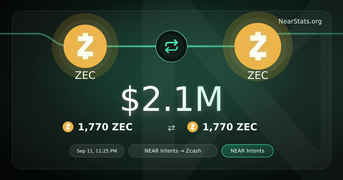 $2.1M ZEC to ZEC on NEAR Intents | NearStats