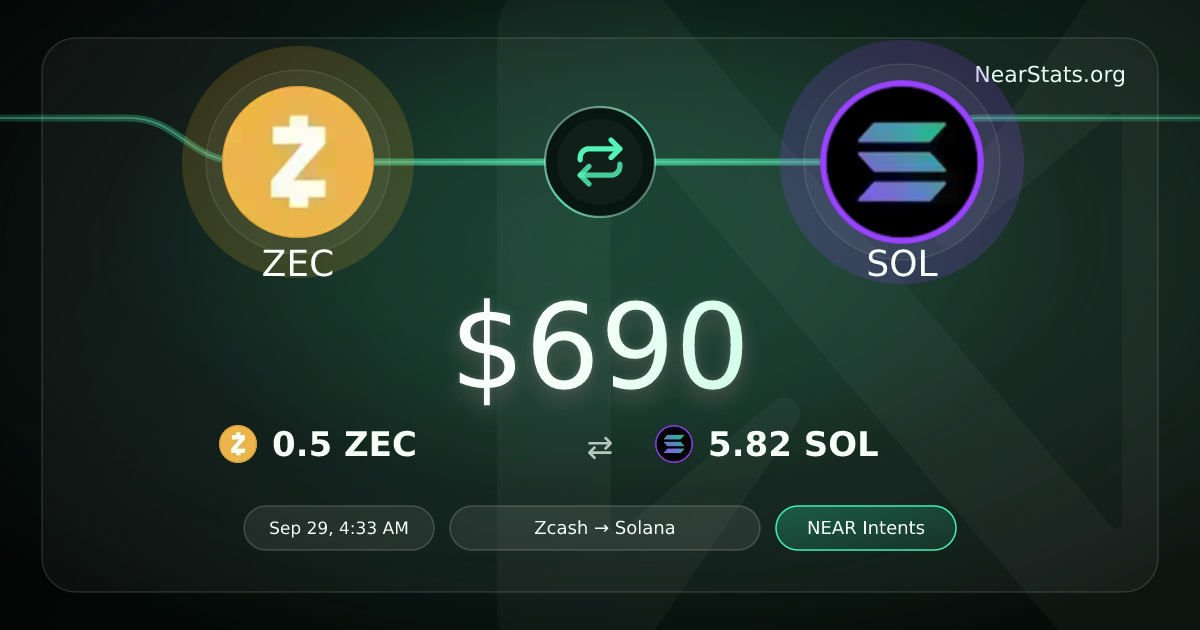 $690 ZEC to SOL on NEAR Intents | NearStats