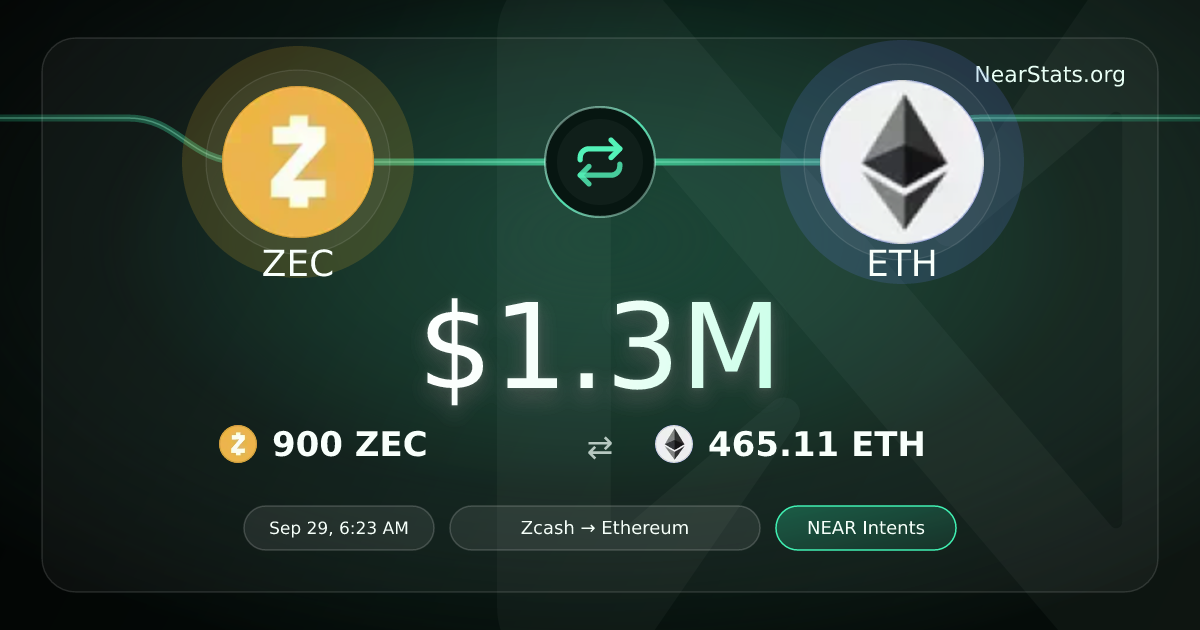 $1.3M ZEC to ETH on NEAR Intents | NearStats