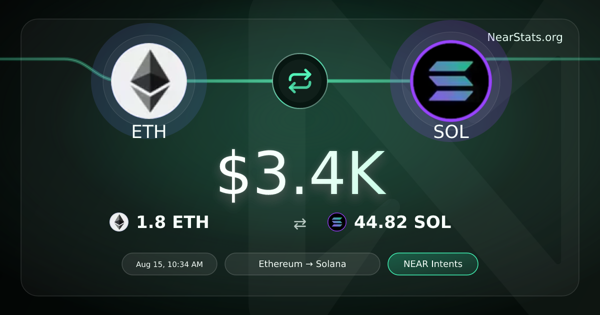 $3.4K ETH to SOL on NEAR Intents | NearStats
