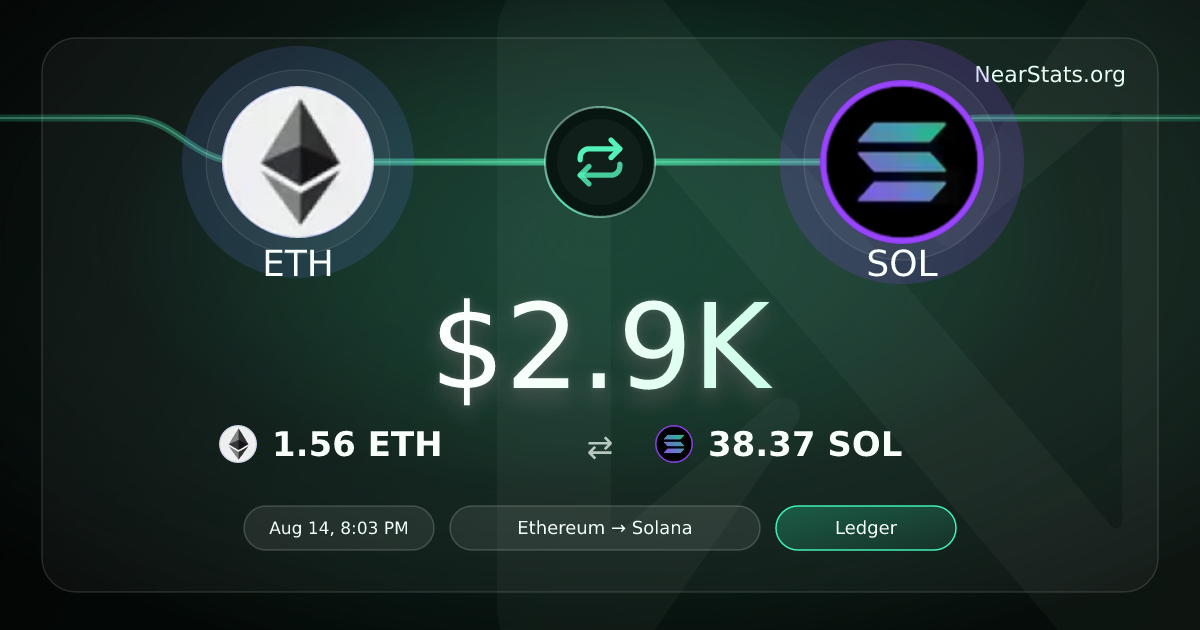 $2.9K ETH to SOL on NEAR Intents | NearStats