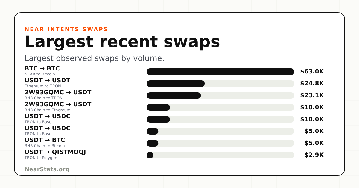 Largest Recent NEAR Intents Swaps | NearStats