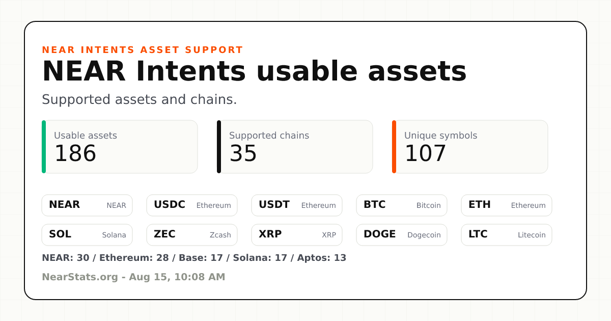 NearStats NEAR Intents usable assets card