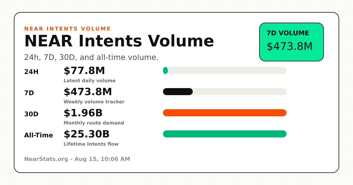 NEAR Intents Volume Tracker | NearStats