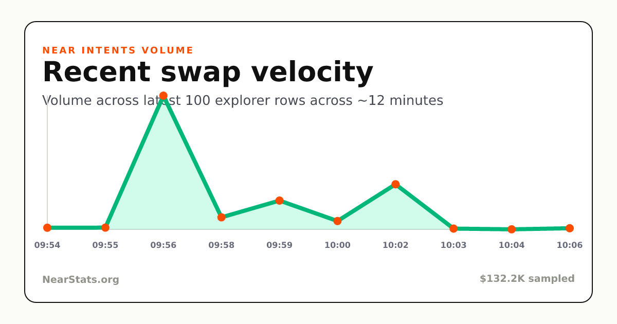 Recent NEAR Intents Swap Velocity | NearStats