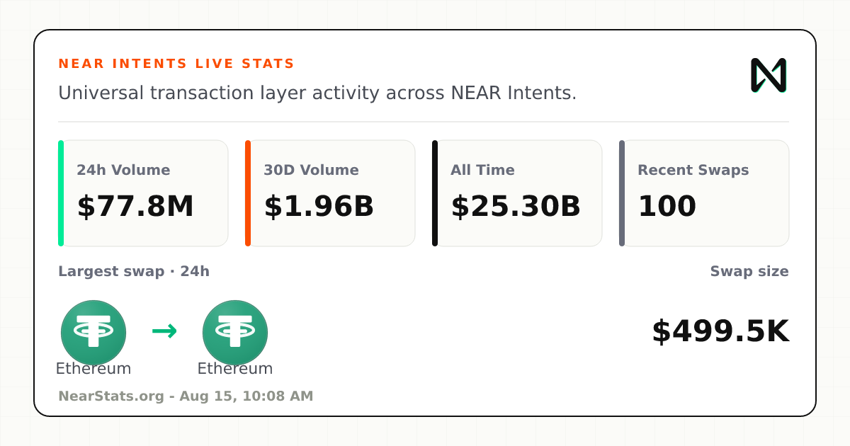 NearStats live NEAR Intents stats card