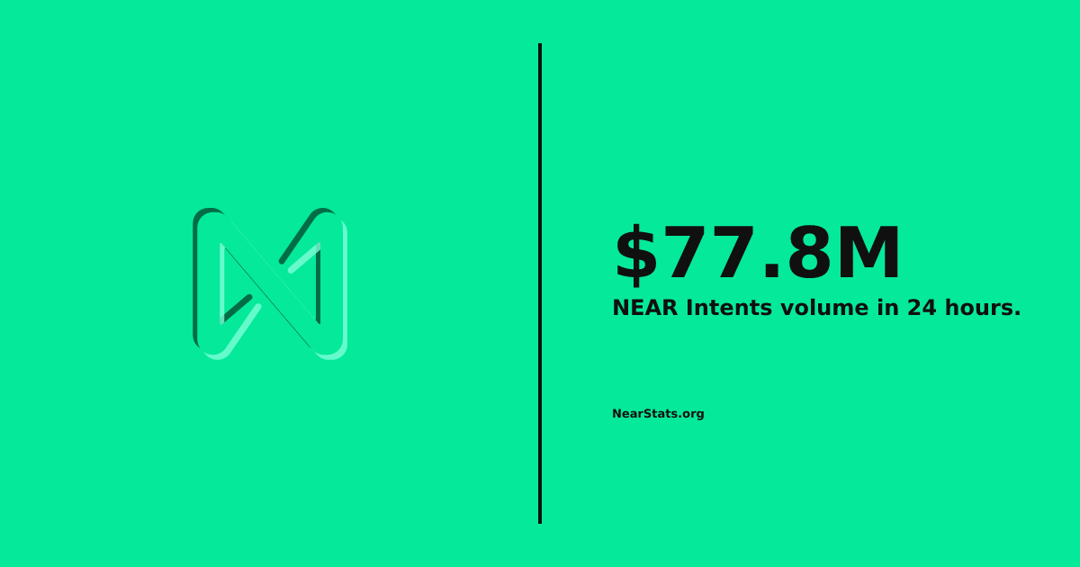NEAR Intents 24h Volume — $77.8M | NearStats