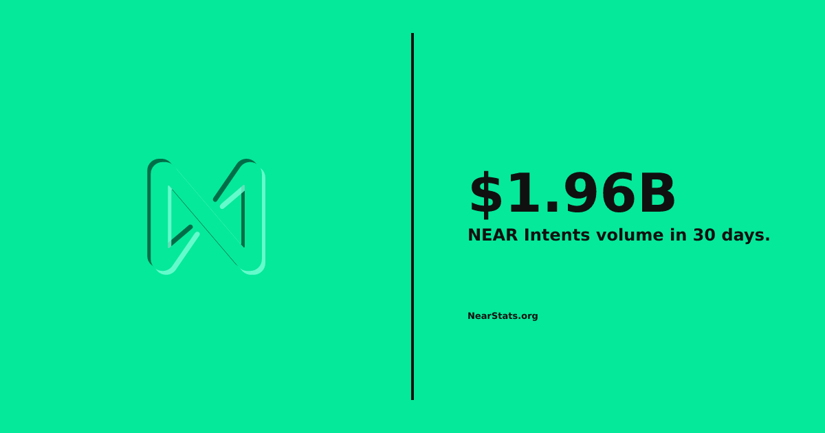 NEAR Intents 30D Volume — $1.96B | NearStats