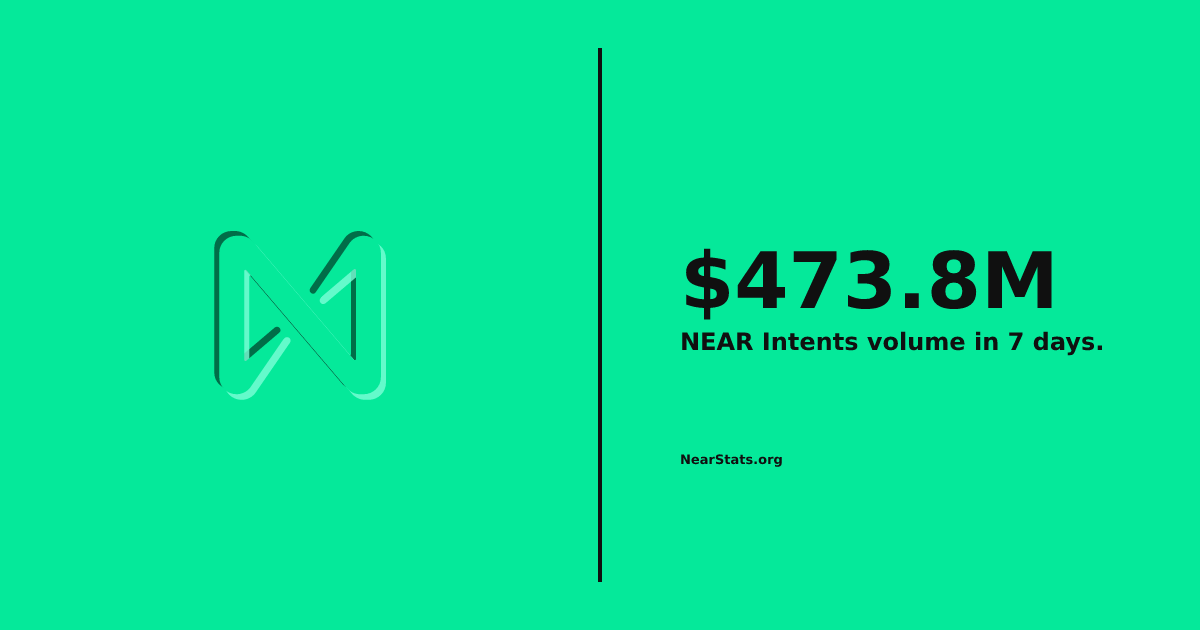 NEAR Intents 7D Volume — $473.8M | NearStats