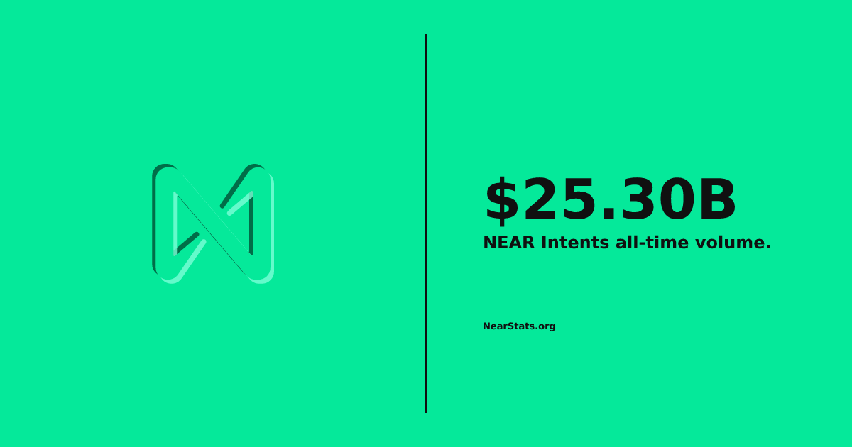NEAR Intents All-Time Volume — $25.30B | NearStats